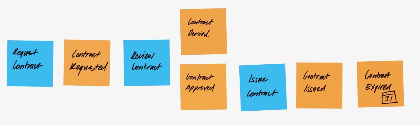 Event Storming for a Contract Management System